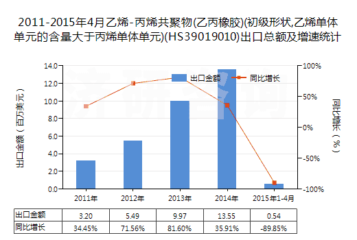 2011-2015年4月乙烯-丙烯共聚物(乙丙橡膠)(初級形狀,乙烯單體單元的含量大于丙烯單體單元)(HS39019010)出口總額及增速統(tǒng)計(jì) 2011-2015年4月乙烯-丙烯共聚物(乙丙橡膠)(初級形狀,乙烯單體單元的含量大于丙烯單體單元)(HS39019010)出口總額及增速統(tǒng)計(jì)